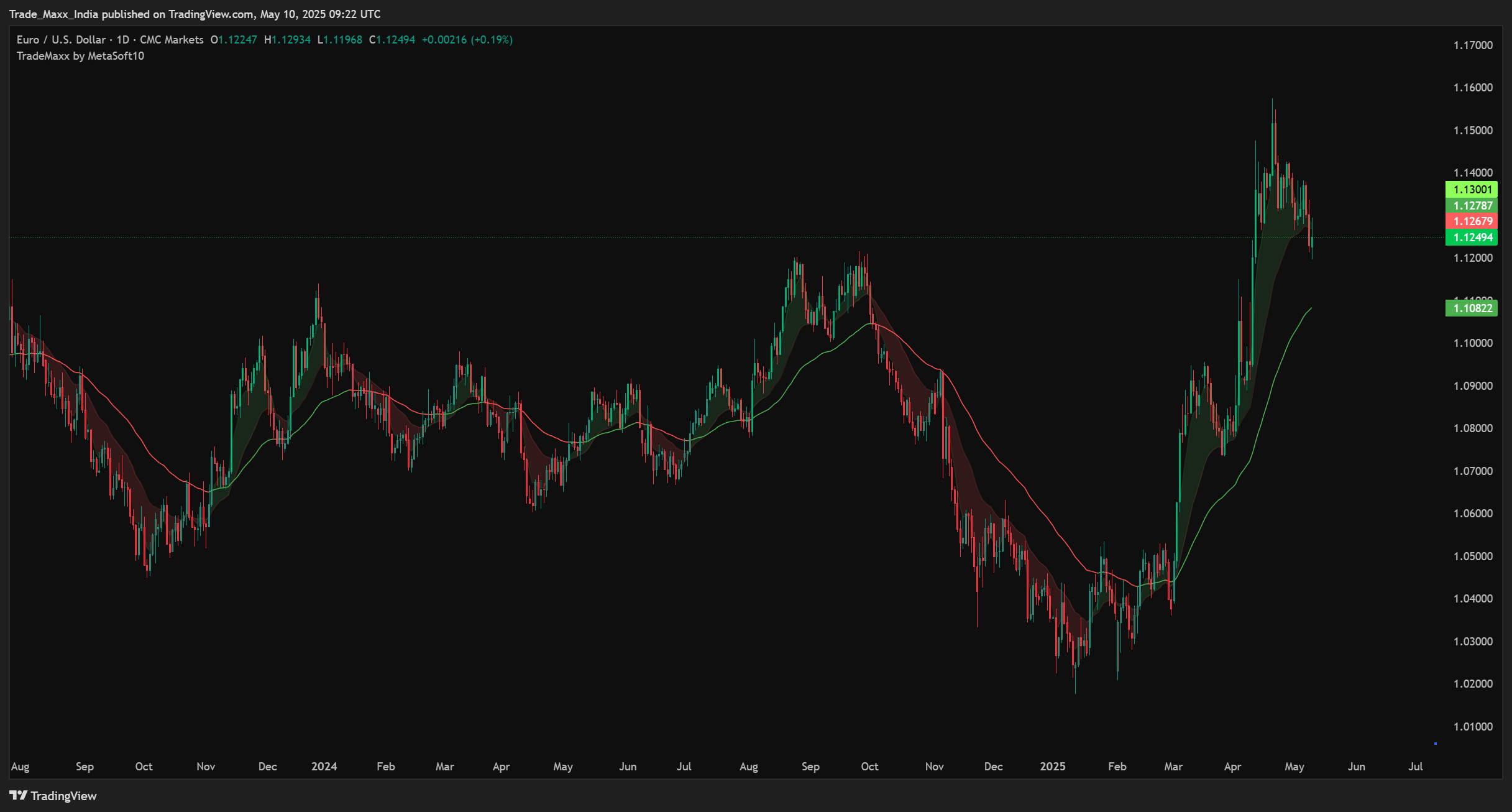 EMA Cloud Chart